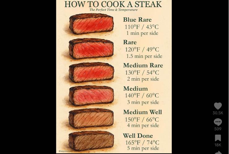 Le sei modalità di cottura della carne